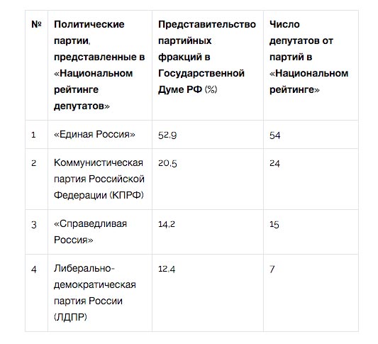 Опубликован февральский рейтинг депутатов Госдумы