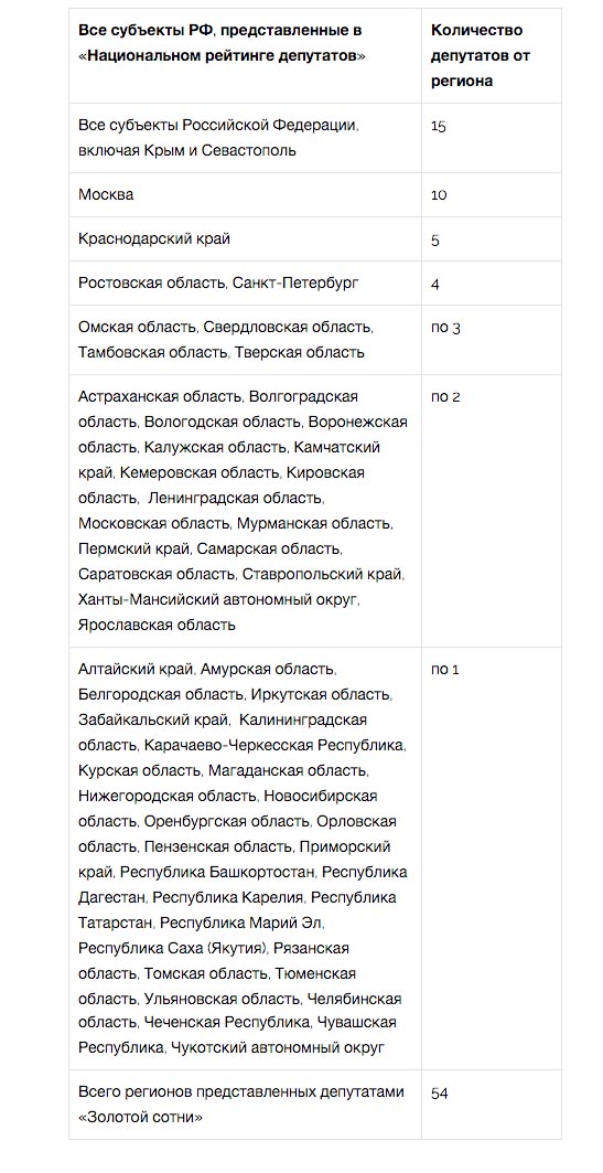 Опубликован февральский рейтинг депутатов Госдумы