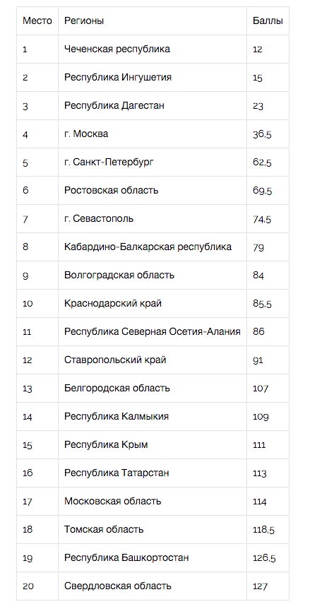 Опубликован первый «Национальный рейтинг трезвости»