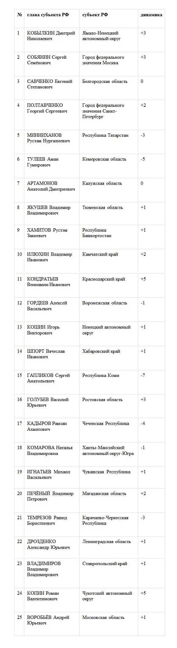 Опубликован первый в 2016 году «Национальный рейтинг губернаторов»