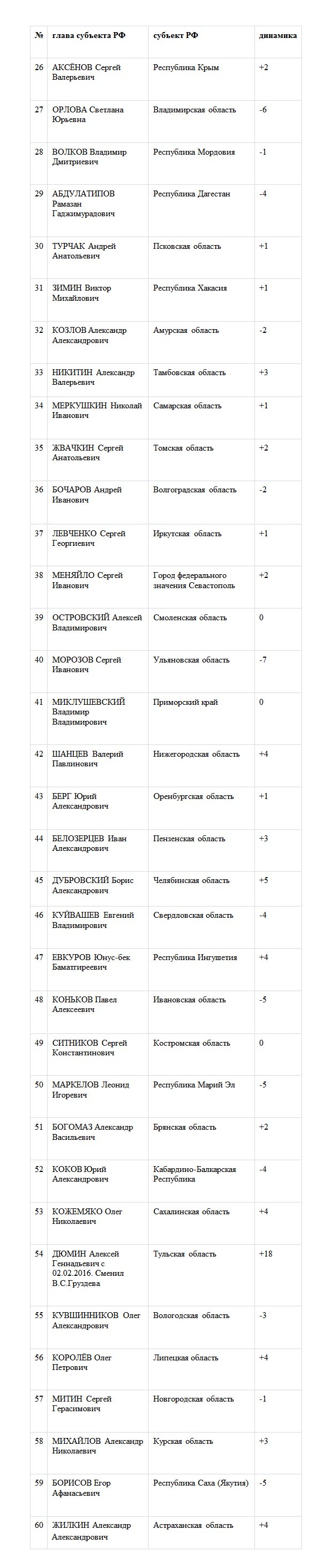 Опубликован первый в 2016 году «Национальный рейтинг губернаторов»