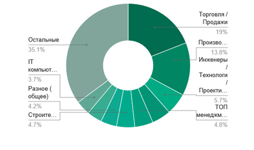Основные тенденции рынка труда Уфы осенью 2015 года
