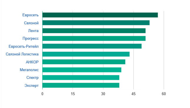Основные тенденции рынка труда Уфы осенью 2015 года
