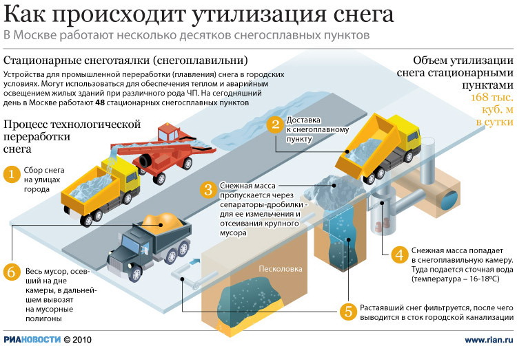Почем в Москве снежные лужи?