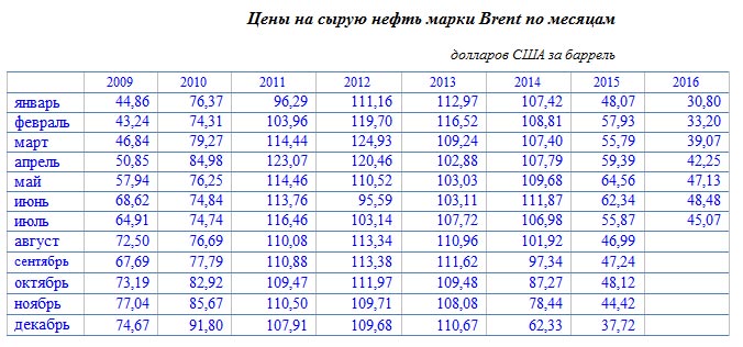 Пока политики играют с ценой на нефть, нефтедобытчики готовятся к рывку