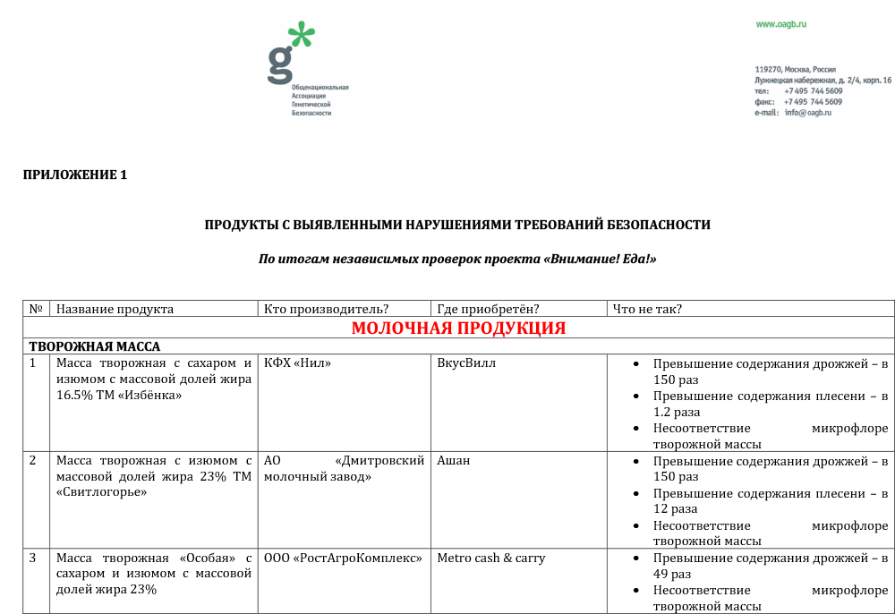 Половина продуктов в московских магазинах не отвечает стандартам