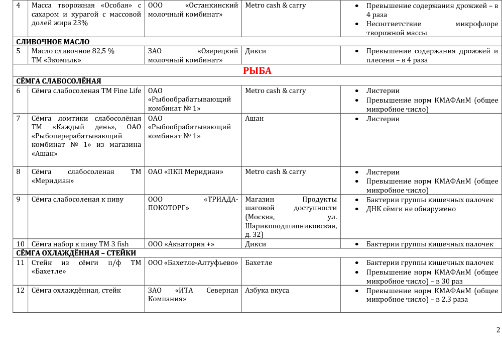 Половина продуктов в московских магазинах не отвечает стандартам