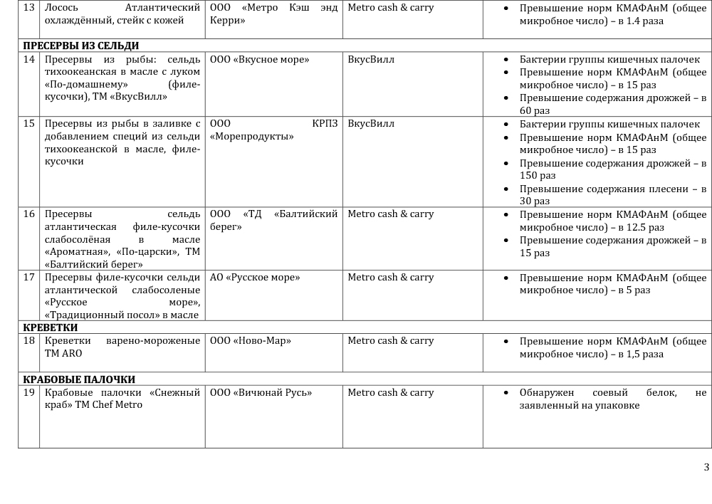 Половина продуктов в московских магазинах не отвечает стандартам