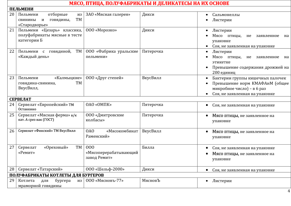 Половина продуктов в московских магазинах не отвечает стандартам