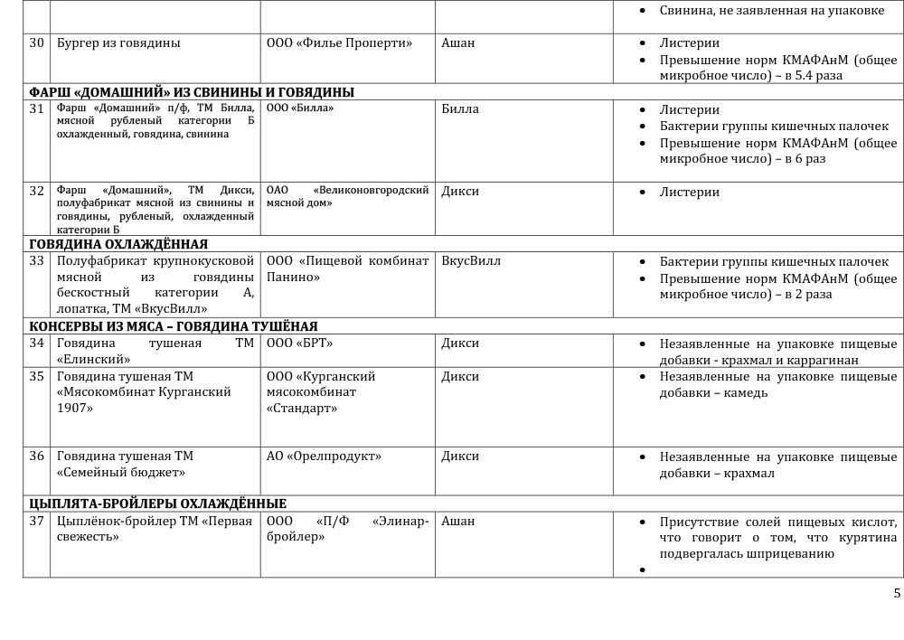 Половина продуктов в московских магазинах не отвечает стандартам