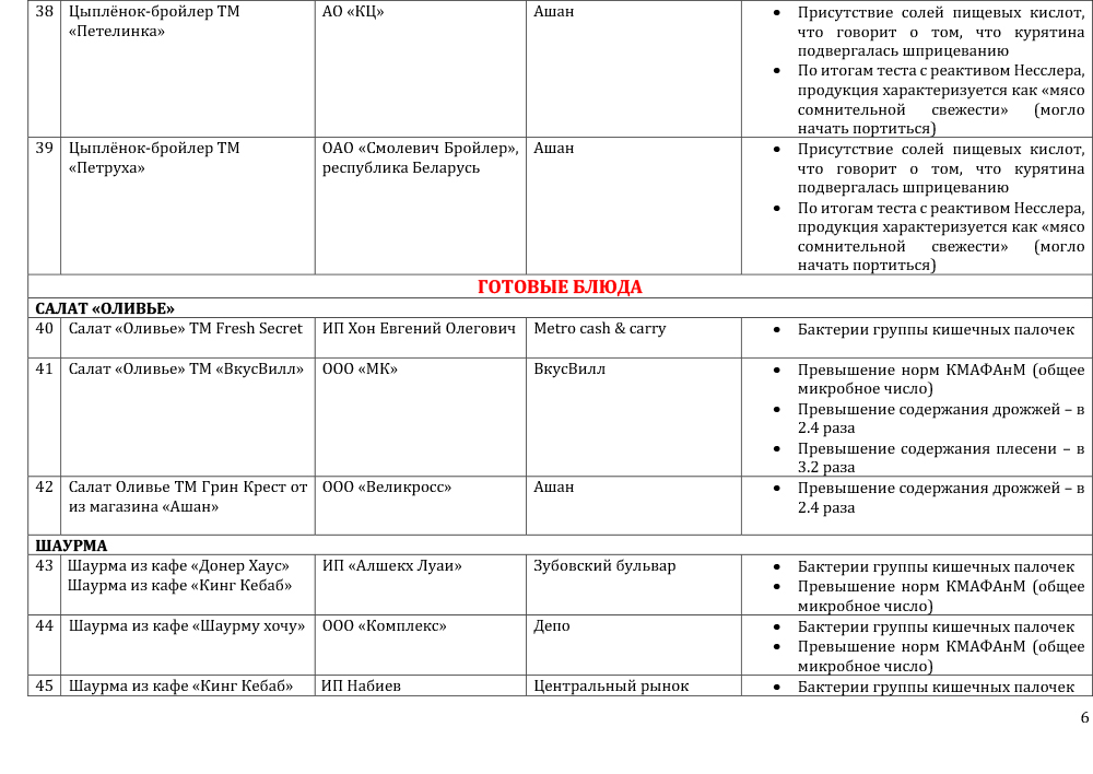 Половина продуктов в московских магазинах не отвечает стандартам