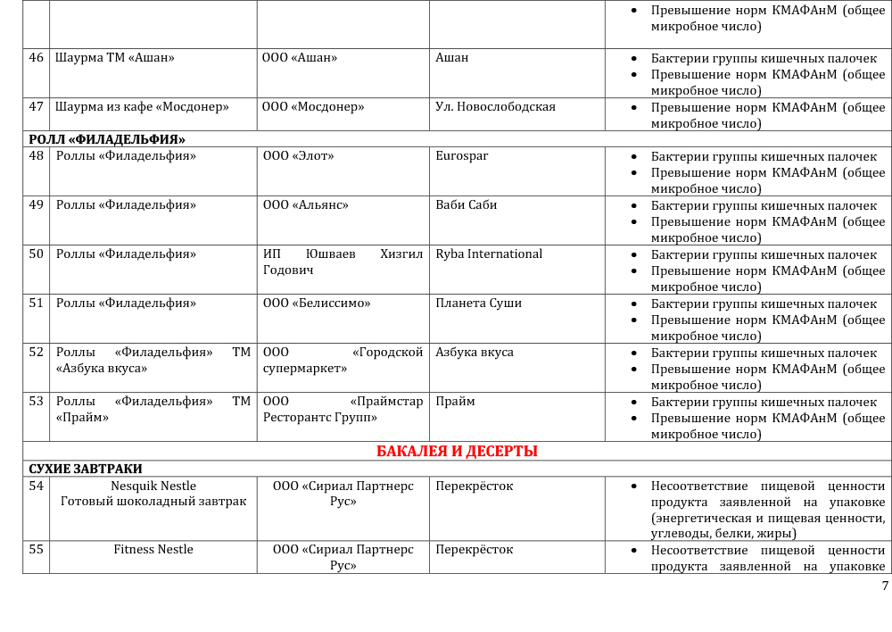 Половина продуктов в московских магазинах не отвечает стандартам