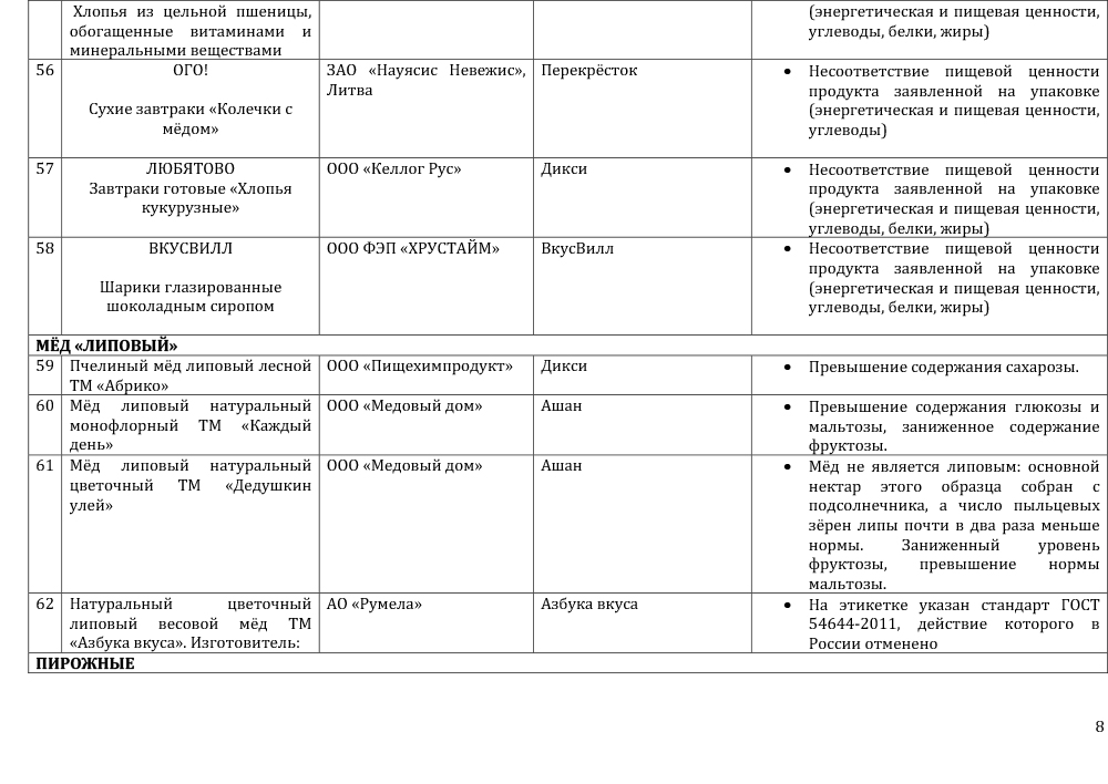 Половина продуктов в московских магазинах не отвечает стандартам