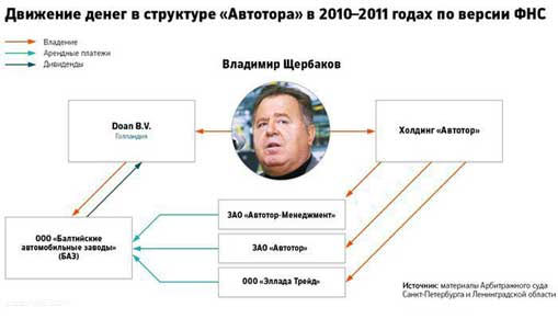 Прецедент: налоговая достала Владимира Щербакова и в Голландии