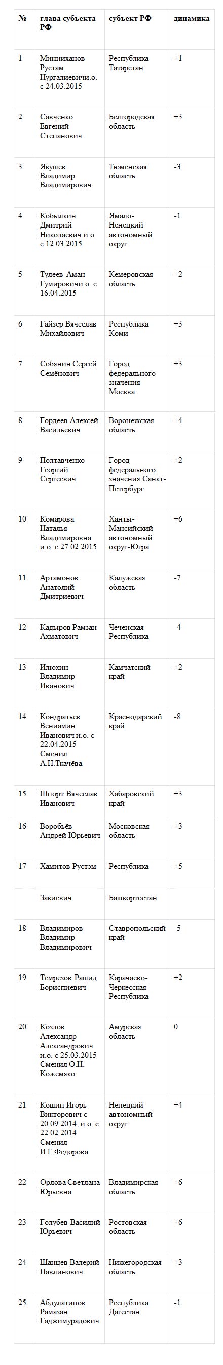 Президент Татарстана впервые возглавил Народный рейтинг губернаторов