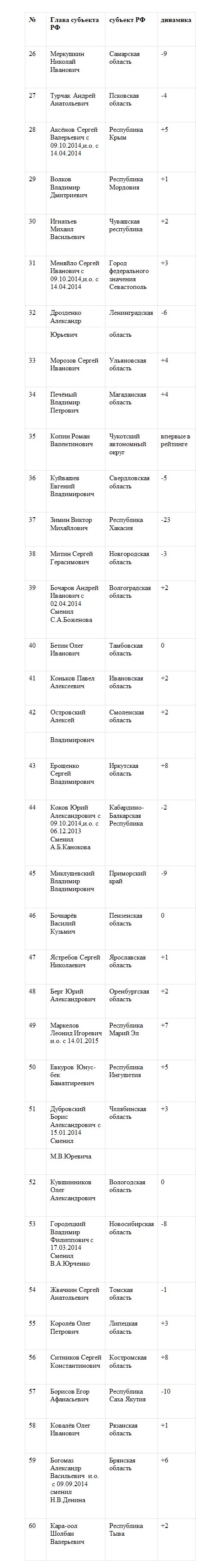 Президент Татарстана впервые возглавил Народный рейтинг губернаторов