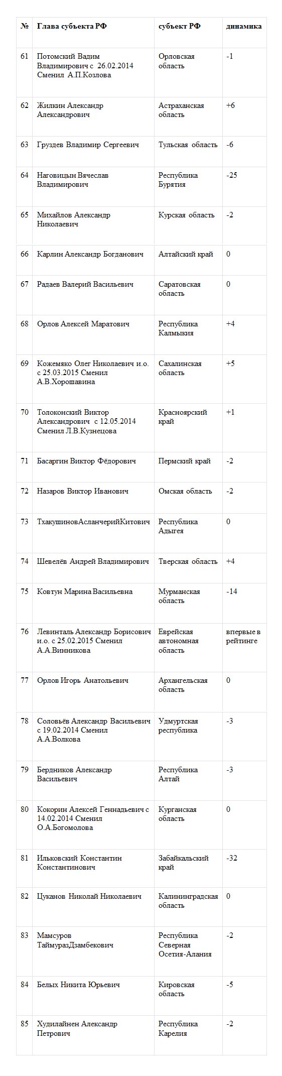 Президент Татарстана впервые возглавил Народный рейтинг губернаторов