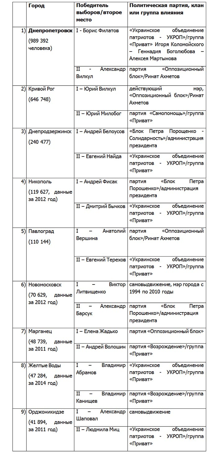 Прищемили рога: «Приват» и Коломойский проиграли Кривой Рог