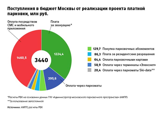 Расследование РБК: кто зарабатывает на платной парковке в Москве