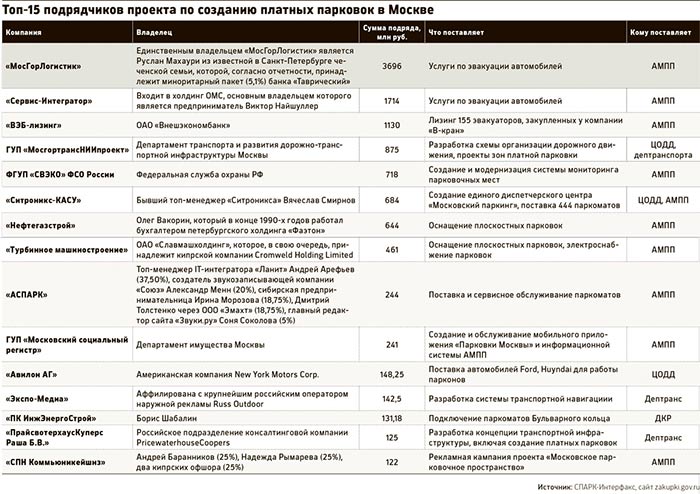 Расследование РБК: кто зарабатывает на платной парковке в Москве