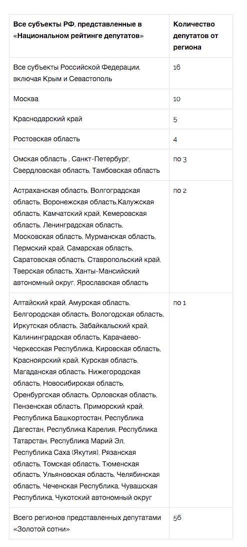 Сергей Неверов возглавил «Золотую сотню 2016»