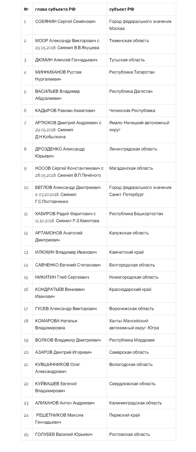 Сергей Собянин назван лучшим губернатором 2018 года - часть 1