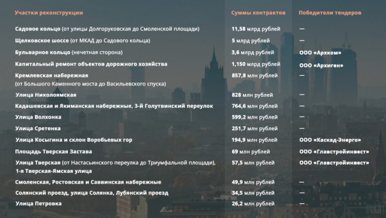 Сколько стоит улицу в Москве благоустроить?
