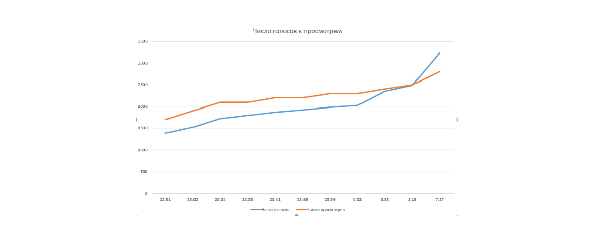 Смольнинские боты вышли из-под контроля и накрутили «народную любовь» к Беглову