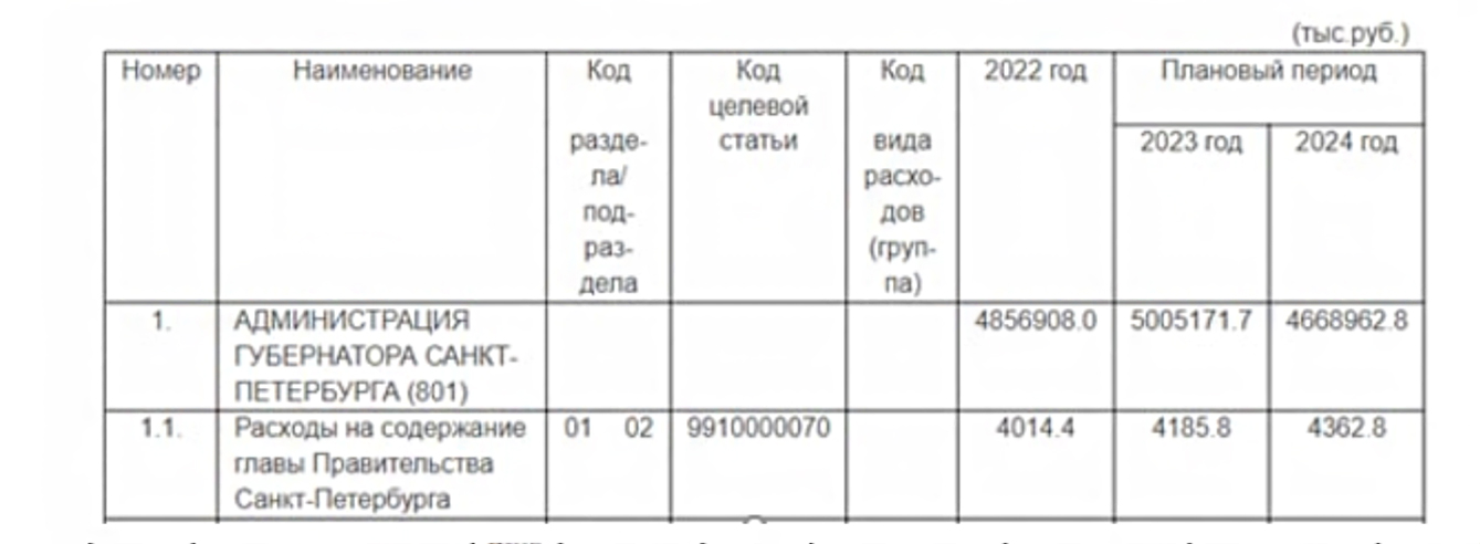 Смольный увеличит расходы бюджета на содержание команды Беглова на 840 миллионов рублей