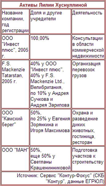 Снесет ли Хуснуллин Кремль?