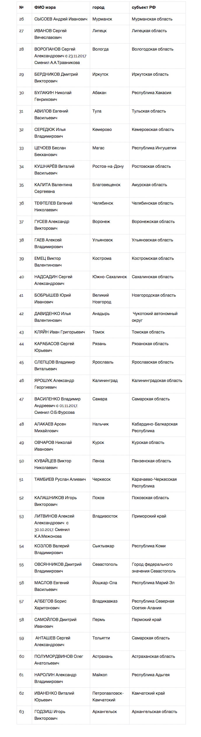 Собянин снова первый - часть 2