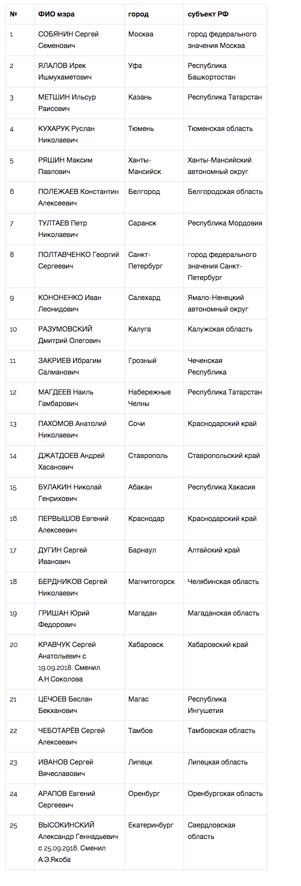 Собянин вновь признан лучшим мэром России - часть 1