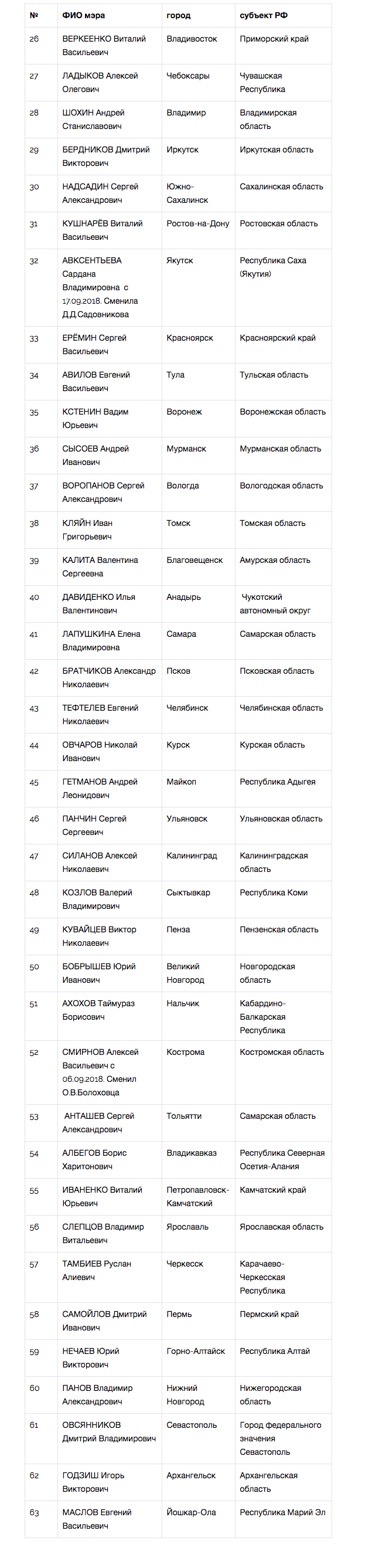 Собянин вновь признан лучшим мэром России - часть 1
