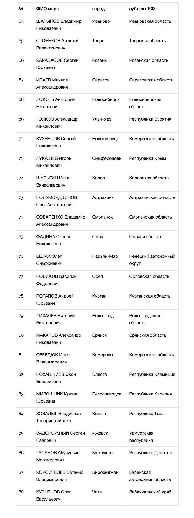Собянин вновь признан лучшим мэром России - часть 2