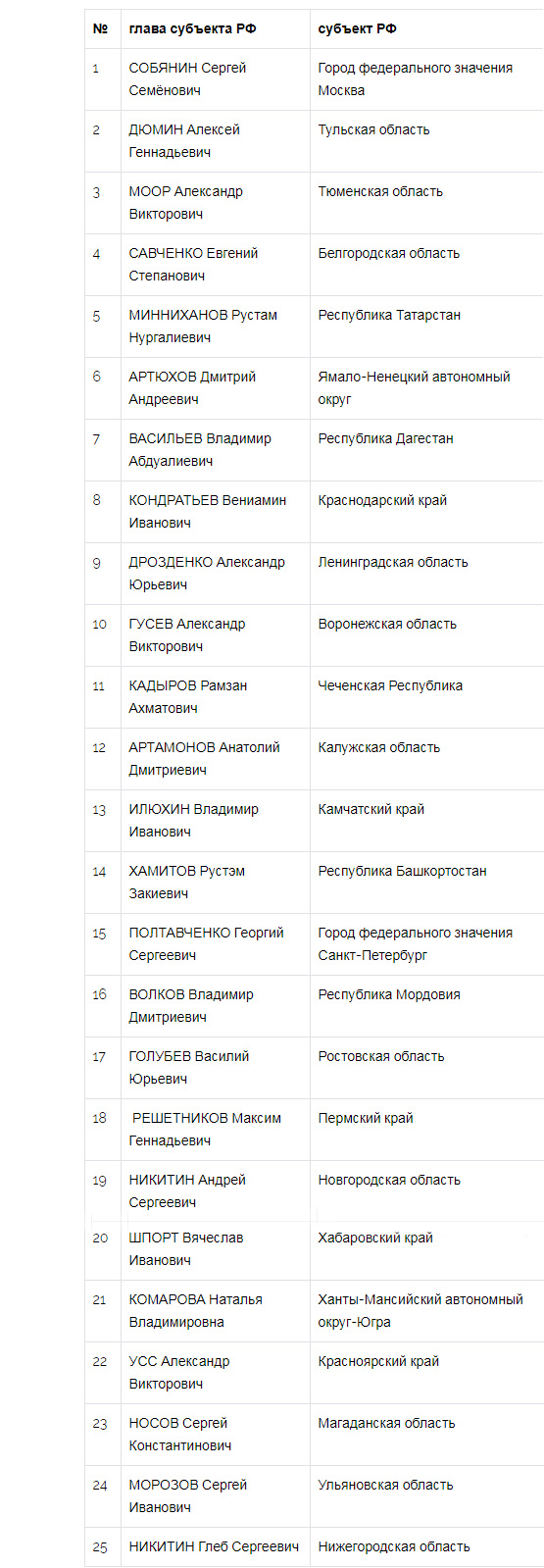 Собянин вновь возглавил Национальный рейтинг губернаторов - часть 1