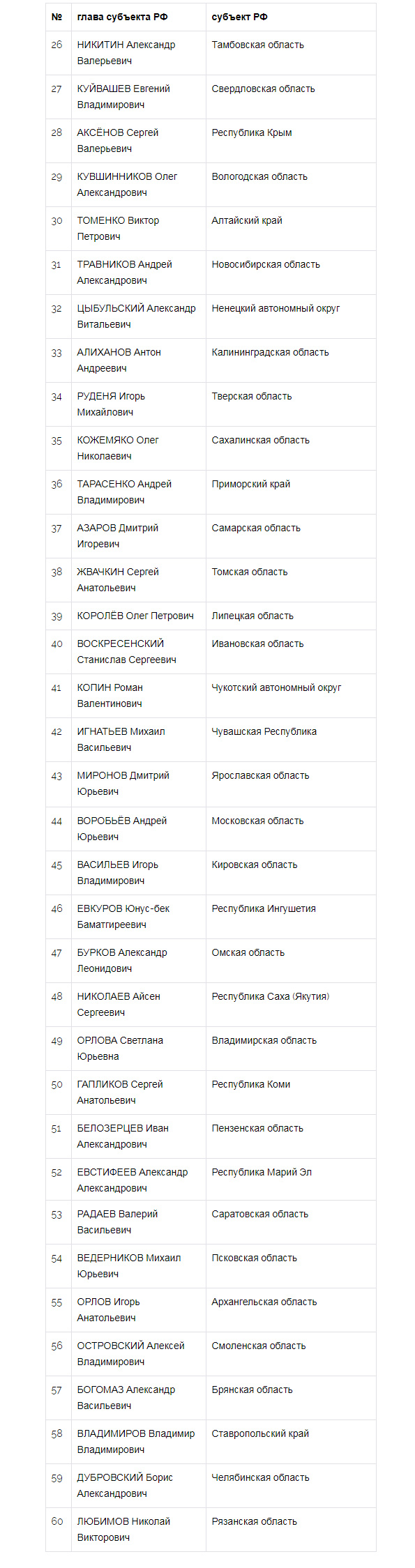 Собянин вновь возглавил Национальный рейтинг губернаторов - часть 1