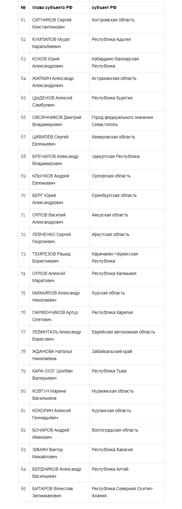 Собянин вновь возглавил Национальный рейтинг губернаторов - часть 2