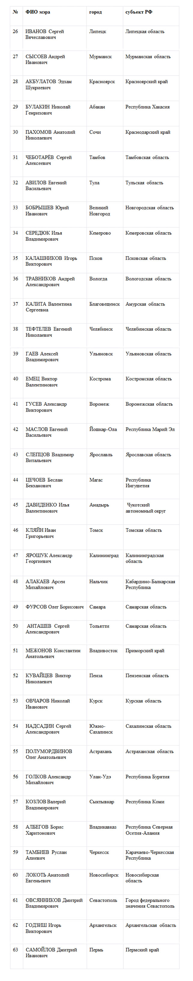 Собянин вновь возглавил национальный рейтинг мэров. Часть 2