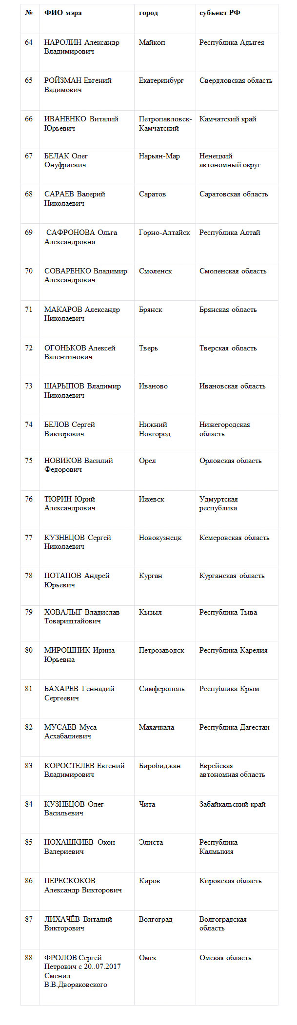 Собянин вновь возглавил национальный рейтинг мэров. Часть 2