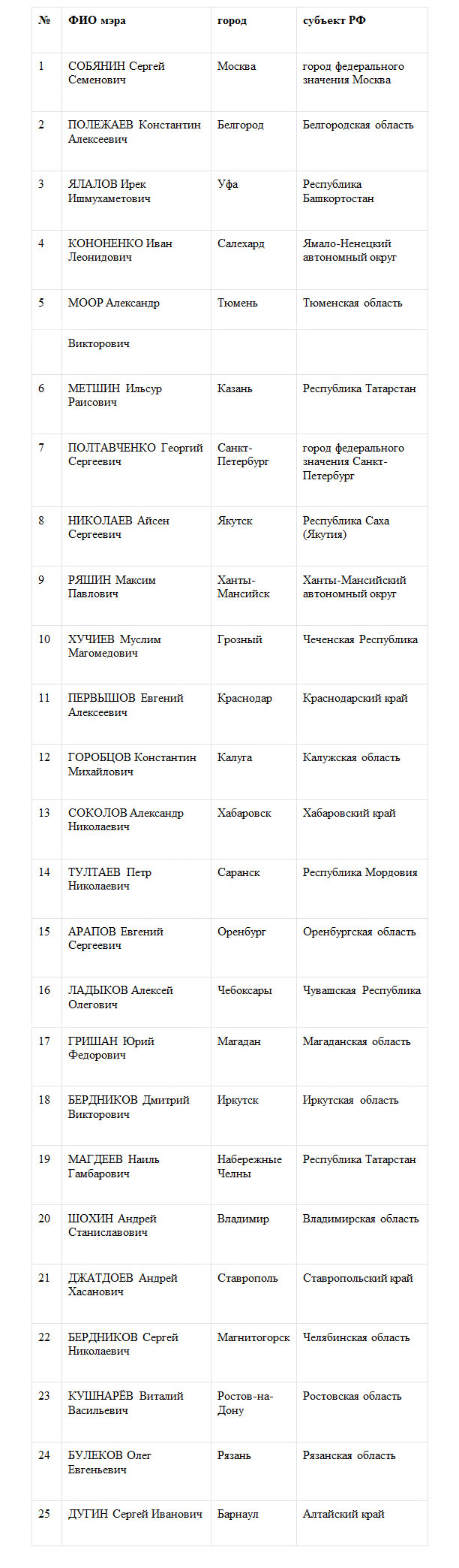 Собянин вновь возглавил Национальный рейтинг мэров. Часть 1