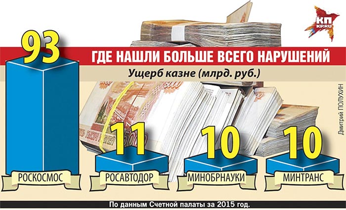 СП РФ установила: деньги госкорпораций лежат в кубышках и приносят доход руководству
