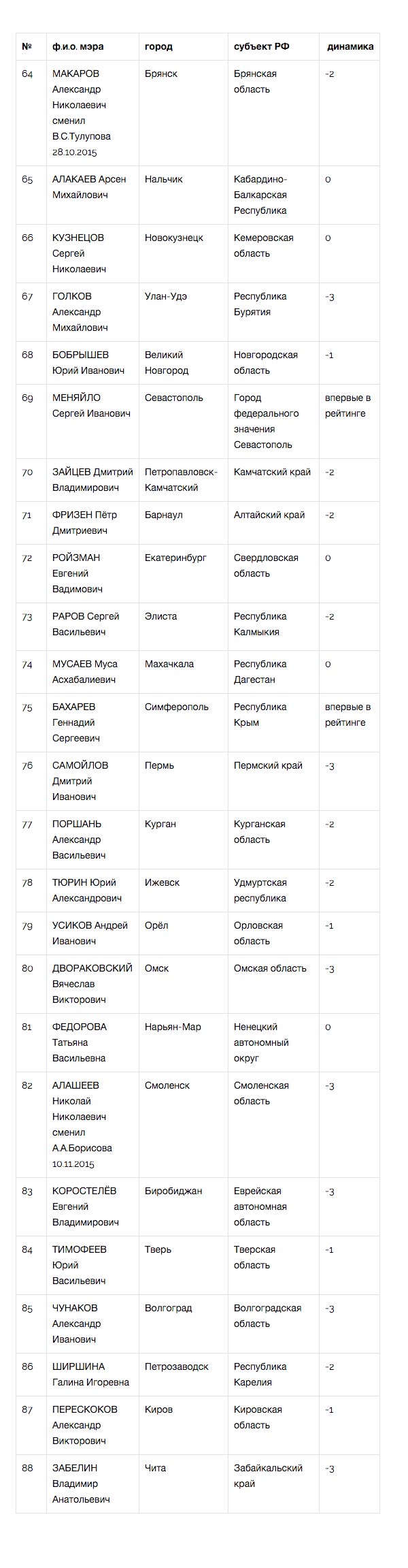 Стали известны лучшие и худшие мэры ноября