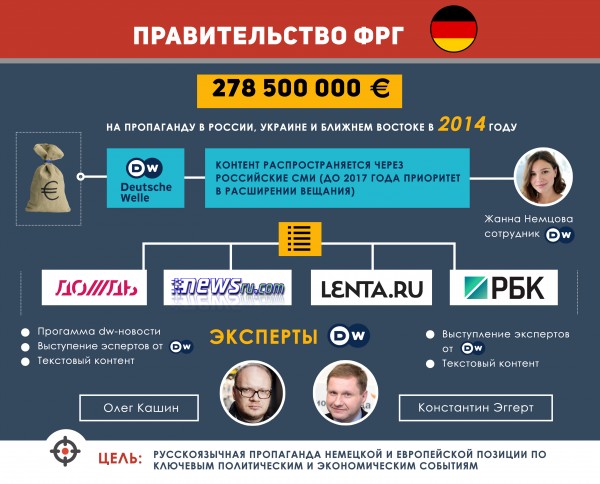 Телеканалы «Дождь» и РБК – инструменты немецкой пропаганды в России?