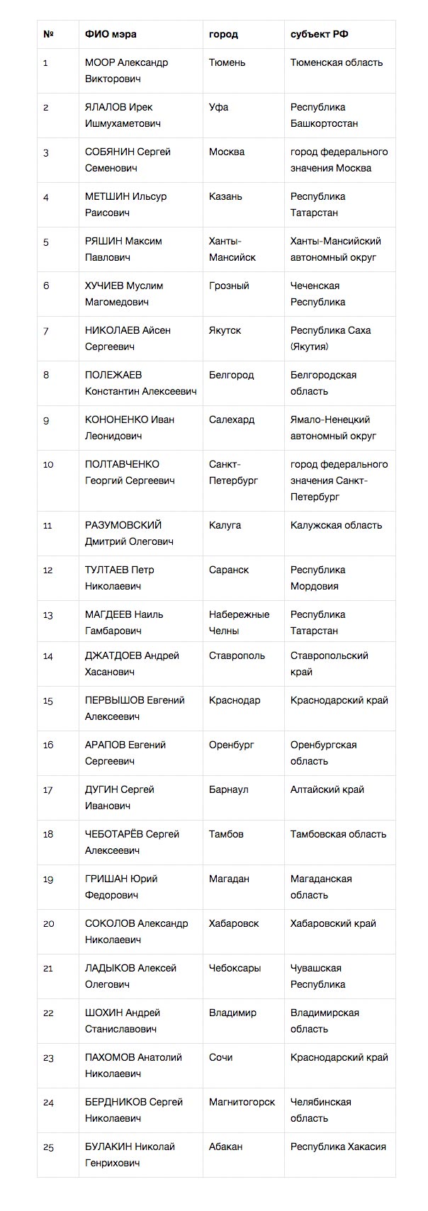 Тюменский градоначальник возглавил Национальный рейтинг мэров - часть 1