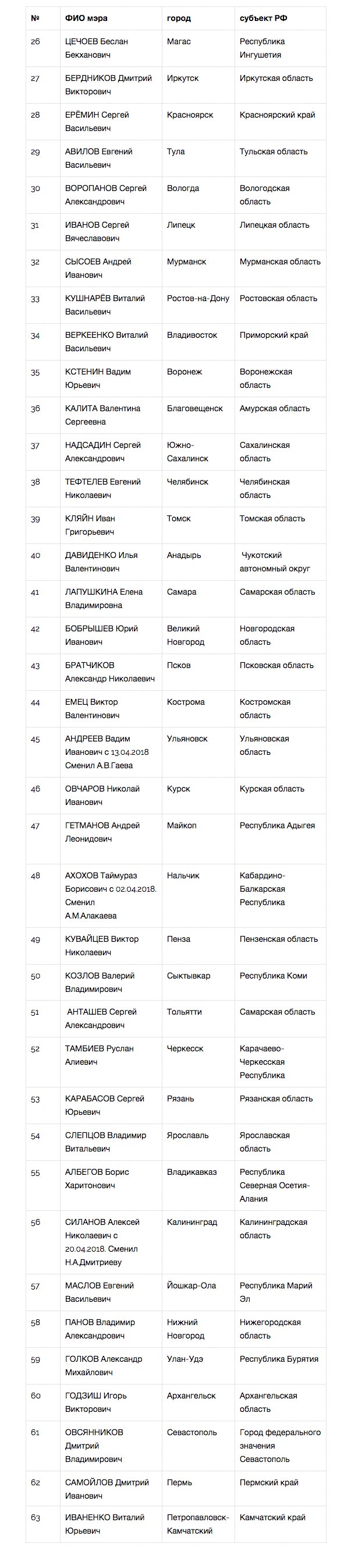 На уровне колхоза: тюменский градоначальник возглавил национальный рейтинг мэров