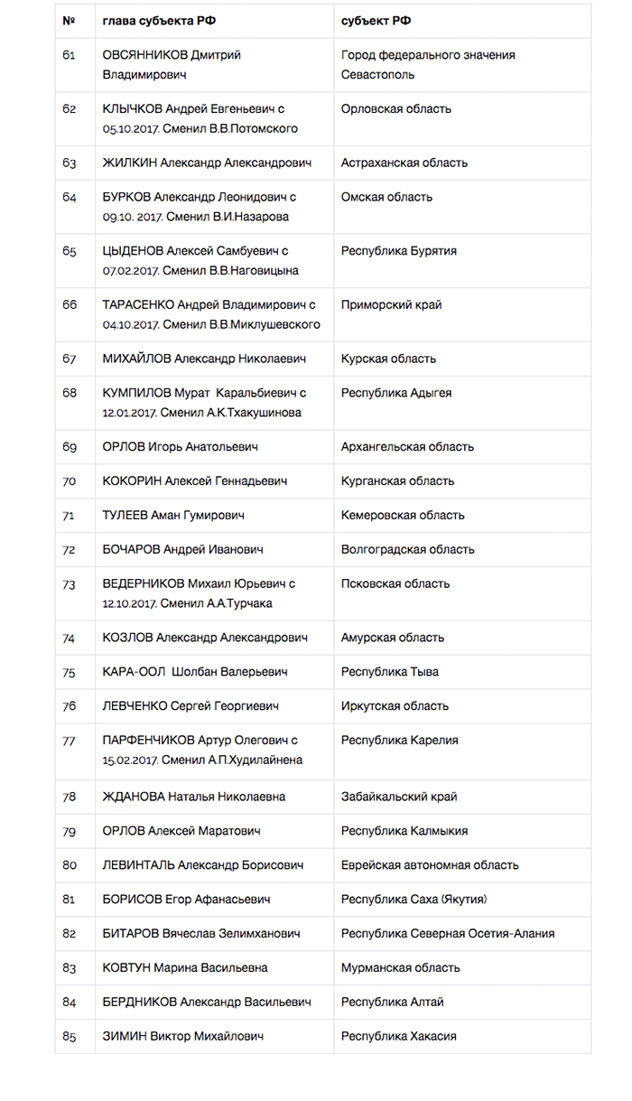 Александр Цыбульский (Ненецкий автономный округ) улучшил свое положение