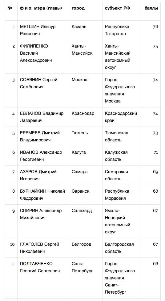У мэров появился свой «Народный рейтинг»