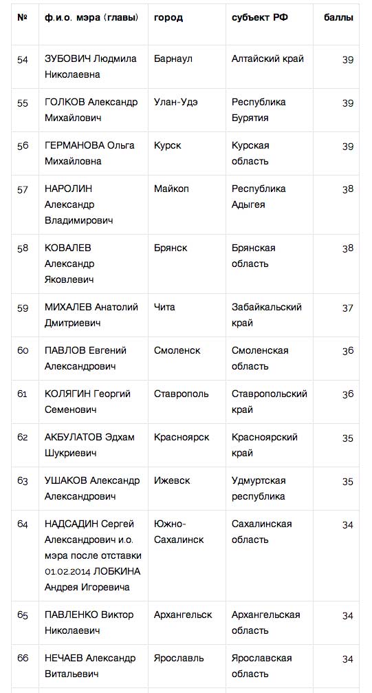 У мэров появился свой «Народный рейтинг»