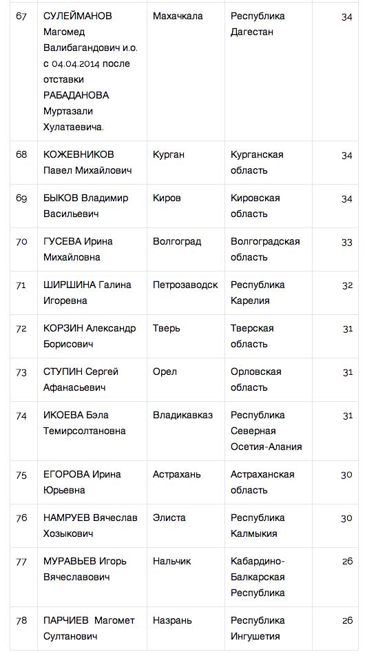 У мэров появился свой «Народный рейтинг»