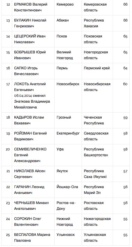 У мэров появился свой «Народный рейтинг»